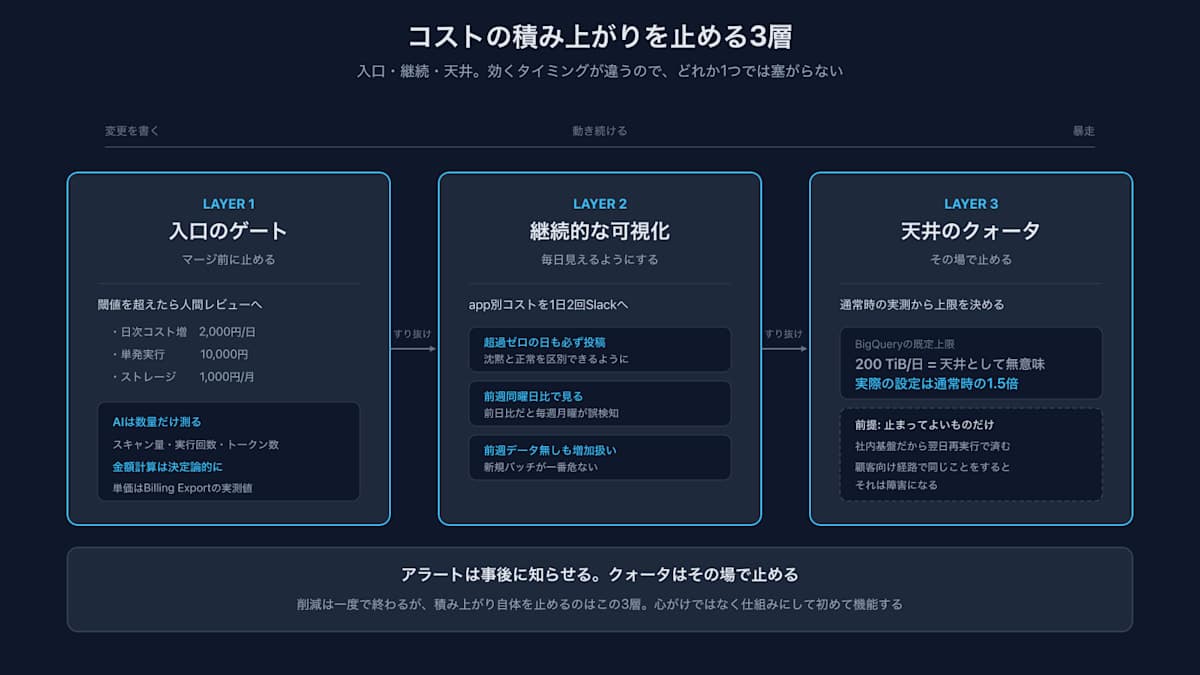 コストの積み上がりを止める3層