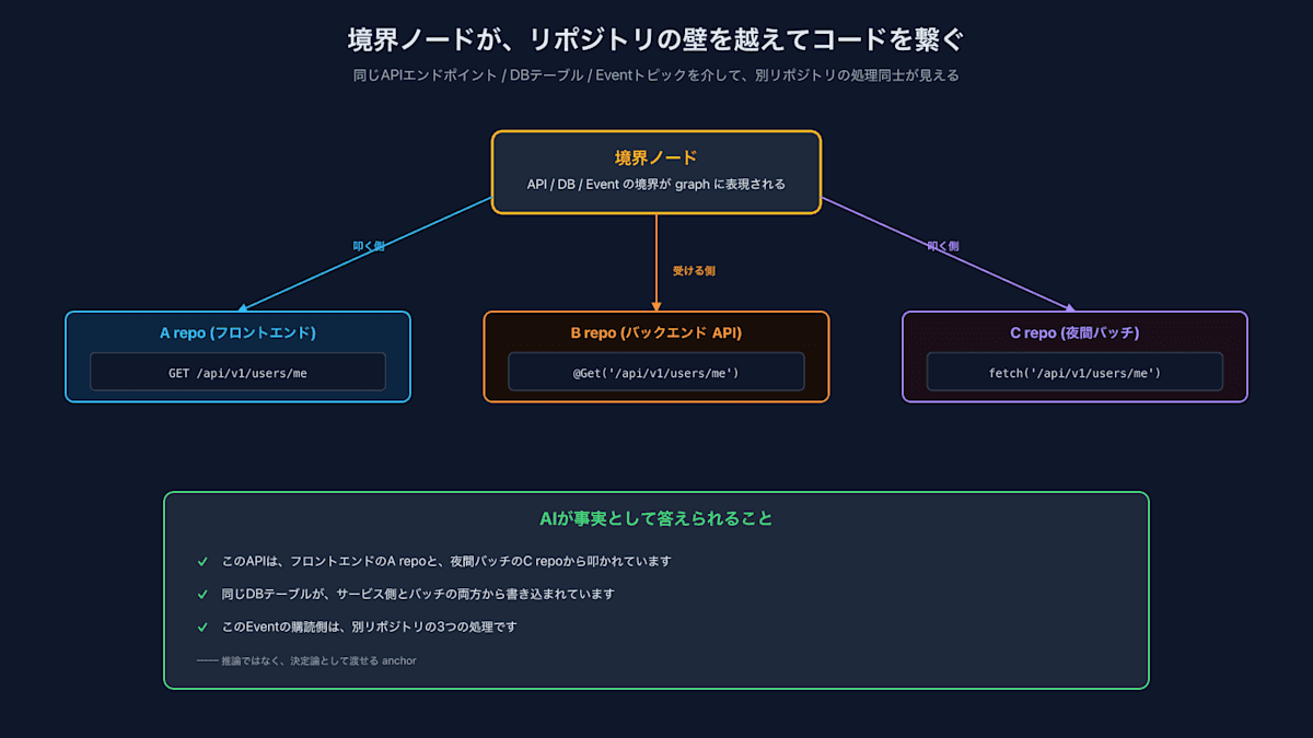 境界ノードがリポジトリの壁を越えてコードを繋ぐ