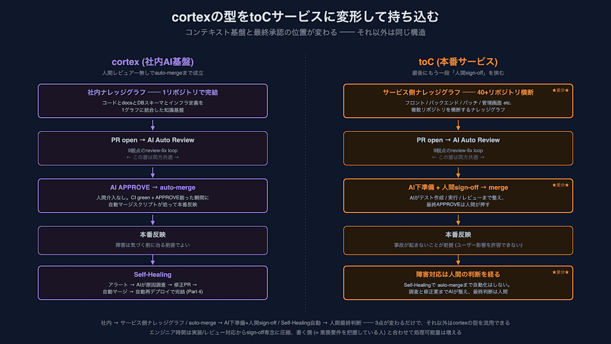cortexの型をtoCサービスに変形して持ち込む ── 社内ナレッジグラフ → サービス側ナレッジグラフ / auto-merge → AI下準備+人間sign-off / Self-Healing自動 → 人間最終判断の3点が変わる