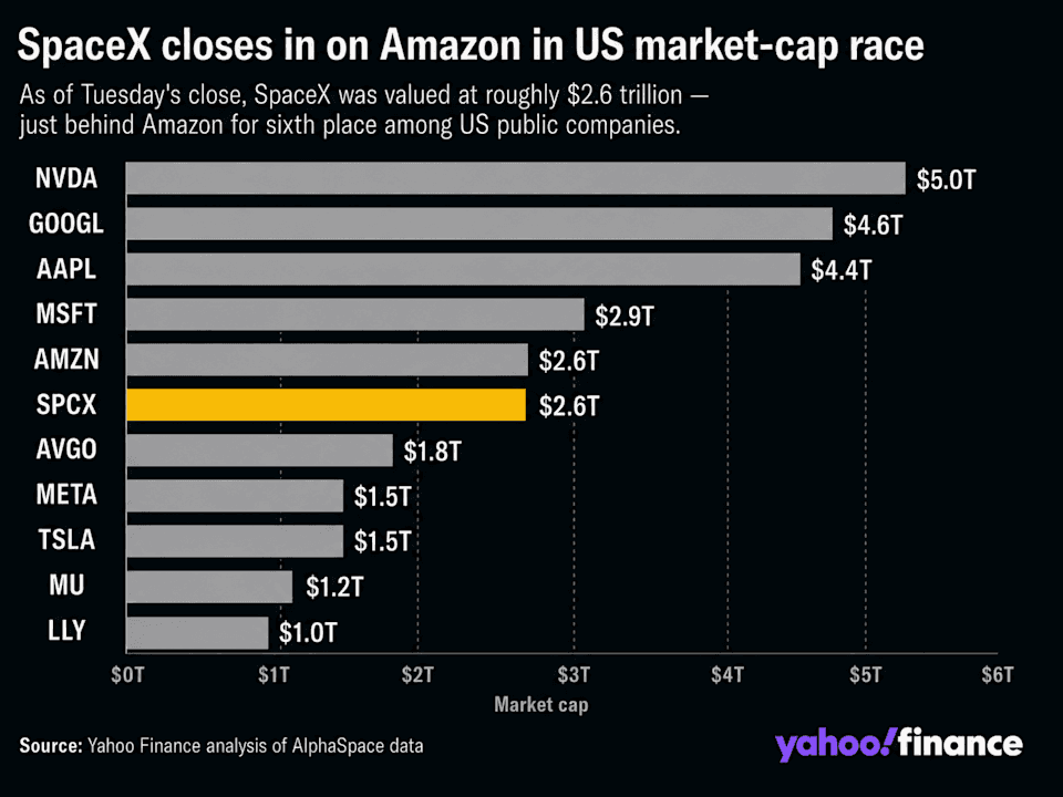 As of Tuesday's close, SpaceX was valued at roughly $2.6 trillion — just behind Amazon for sixth place among US public companies.