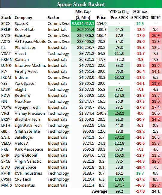 Bespoke notes these space stocks were up 99% year-to-date at the close on Thursday, June 11th.