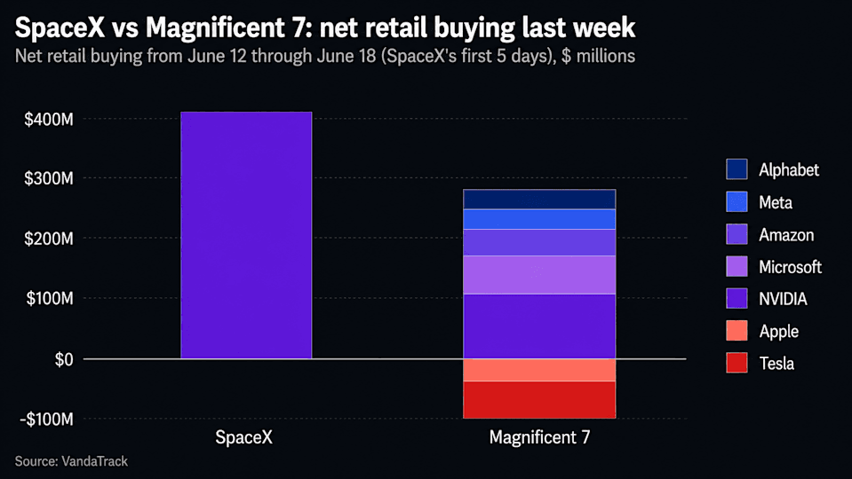SpaceX vs. Magnificent 7: Net retail buying from June 12 through June 18 (SpaceX's first 5 days), in millions of dollars.