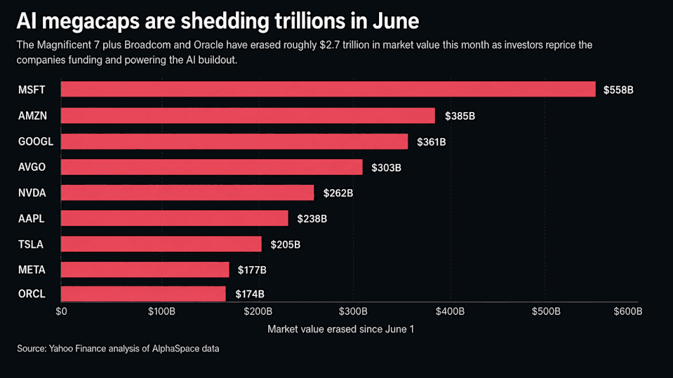 The Magnificent 7 plus Broadcom and Oracle have erased roughly $2.7 trillion in market value this month as investors reprice the companies funding and powering the AI buildout.