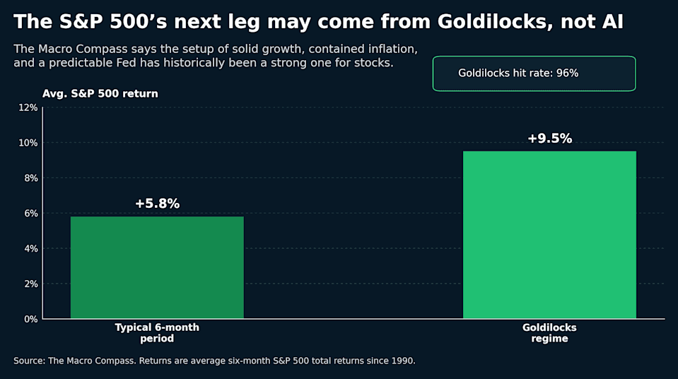The Macro Compass says the setup of solid growth, contained inflation, and a predictable Fed has historically been a strong one for stocks.