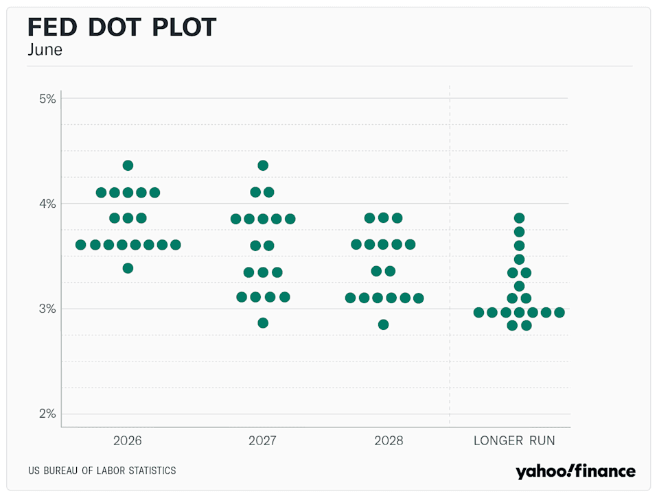 The Fed released a new dot plot following its June policy meeting.
