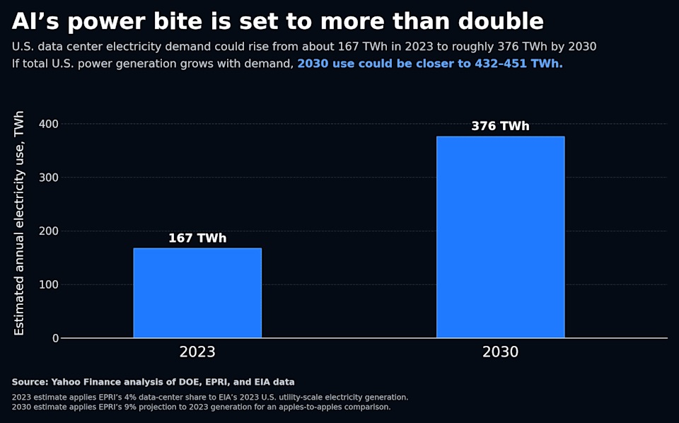 US data center electricity demand could rise from about 167 TWh in 2023 to roughly 376 TWh by 2030.