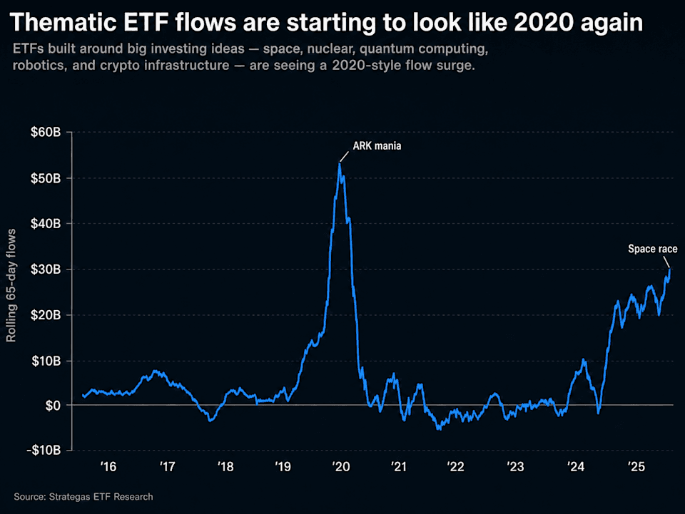 ETFs built around big investing ideas — space, nuclear, quantum computing, robotics, and crypto infrastructure — are seeing a 2020-style flow surge.