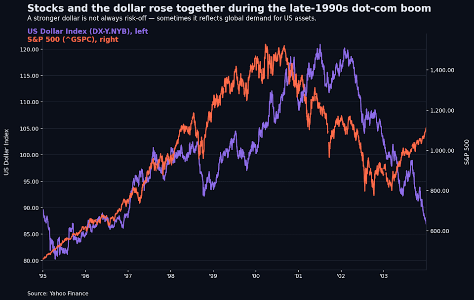 A stronger dollar is not always risk-off. Sometimes it reflects global demand for US assets.