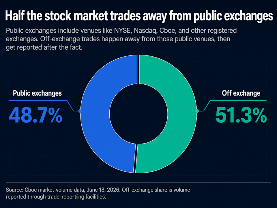 Public exchanges include venues like NYSE, Nasdaq, Cboe, and other registered exchanges. Off-exchange trades happen away from those public venues, then get reported after the fact.