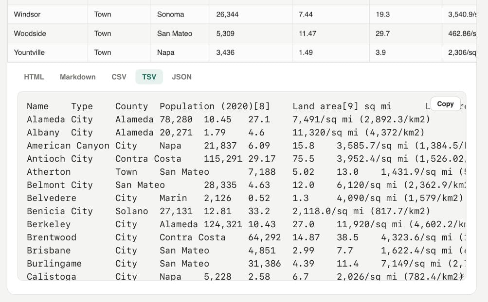 Screenshot of a web interface for converting table data between formats. A row of tabs labeled HTML, Markdown, CSV, TSV, and JSON sits below the bottom edge of a styled data table, with the TSV tab currently selected. The TSV tab displays the table's contents as tab-separated plain text in a monospaced font inside a bordered panel, with a "Copy" button in the upper right of that panel.