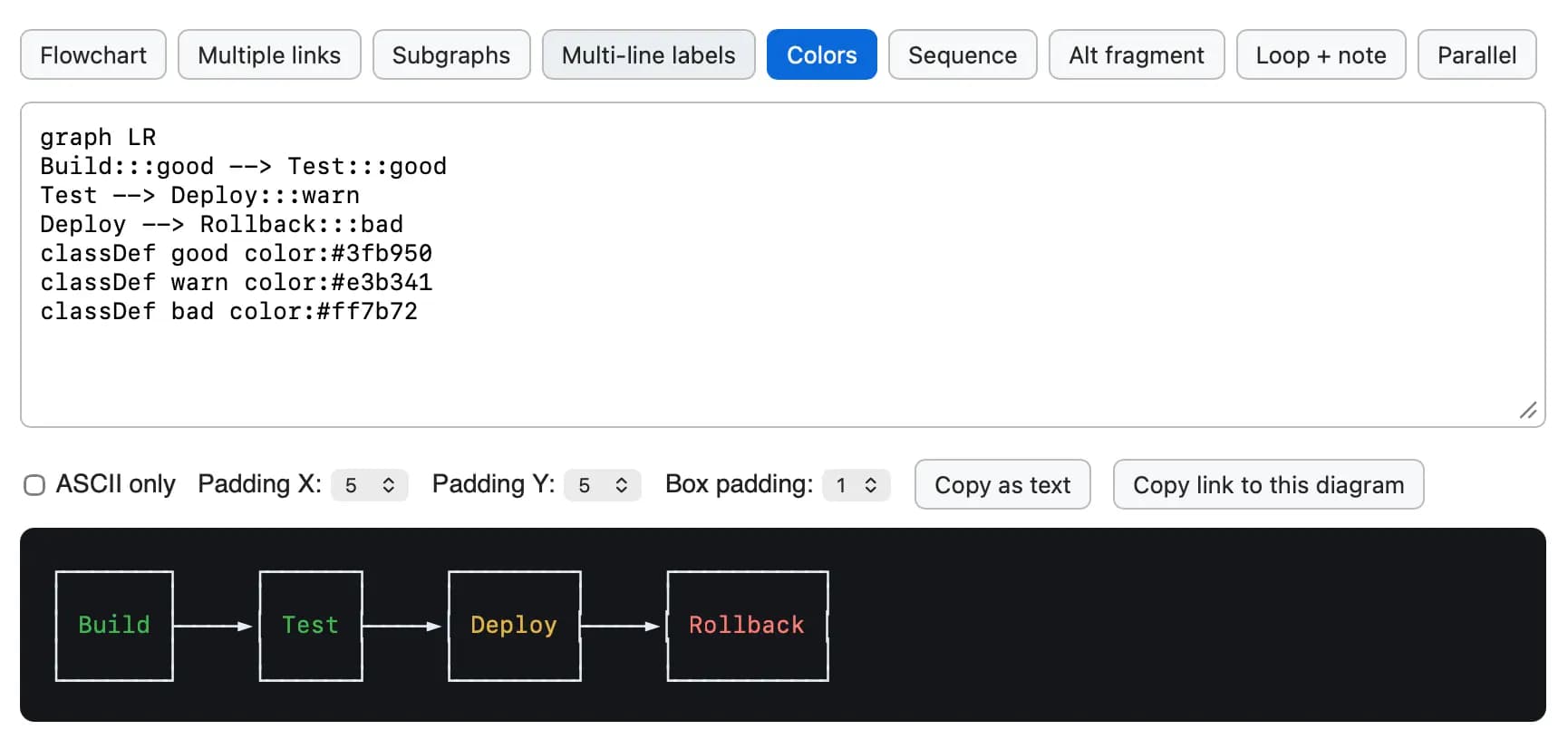 Screenshot of a Mermaid diagram editor web app. A row of tab buttons reads: Flowchart, Multiple links, Subgraphs, Multi-line labels, Colors (selected, highlighted blue), Sequence, Alt fragment, Loop + note, Parallel. Below is a text input area containing: "graph LR / Build:::good --> Test:::good / Test --> Deploy:::warn / Deploy --> Rollback:::bad / classDef good color:#3fb950 / classDef warn color:#e3b341 / classDef bad color:#ff7b72". A control row shows an unchecked "ASCII only" checkbox, "Padding X: 5", "Padding Y: 5", "Box padding: 1", and buttons "Copy as text" and "Copy link to this diagram". At the bottom on a black background is the rendered left-to-right flowchart with four connected boxes: "Build" (green text), "Test" (green text), "Deploy" (yellow text), "Rollback" (red text), each linked by arrows.