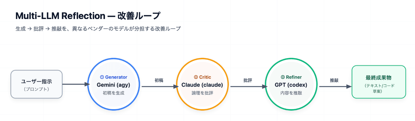 Multi-LLM Reflection の改善ループ