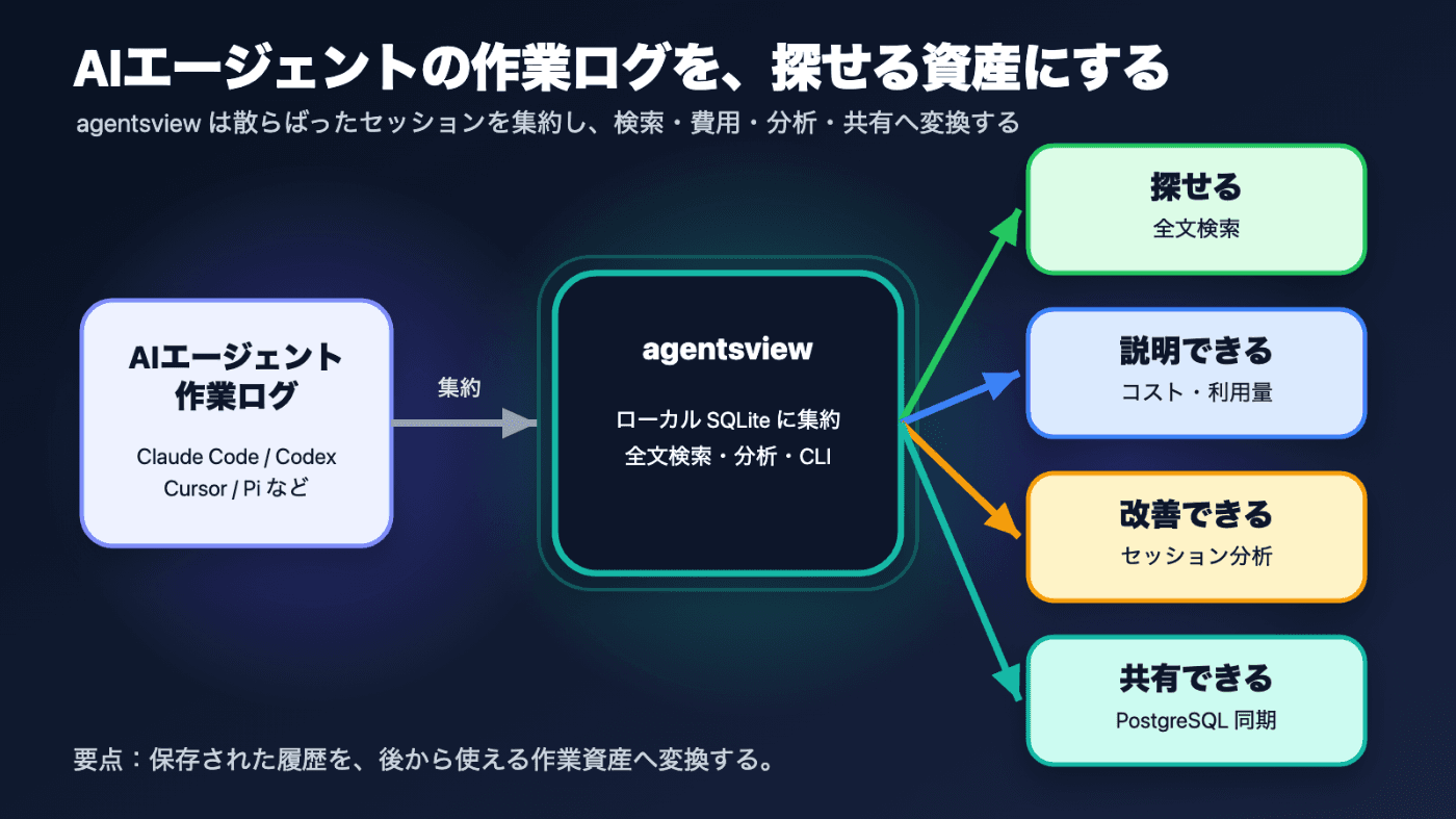 agentsview が AI エージェントの作業ログを探せる資産に変える流れ