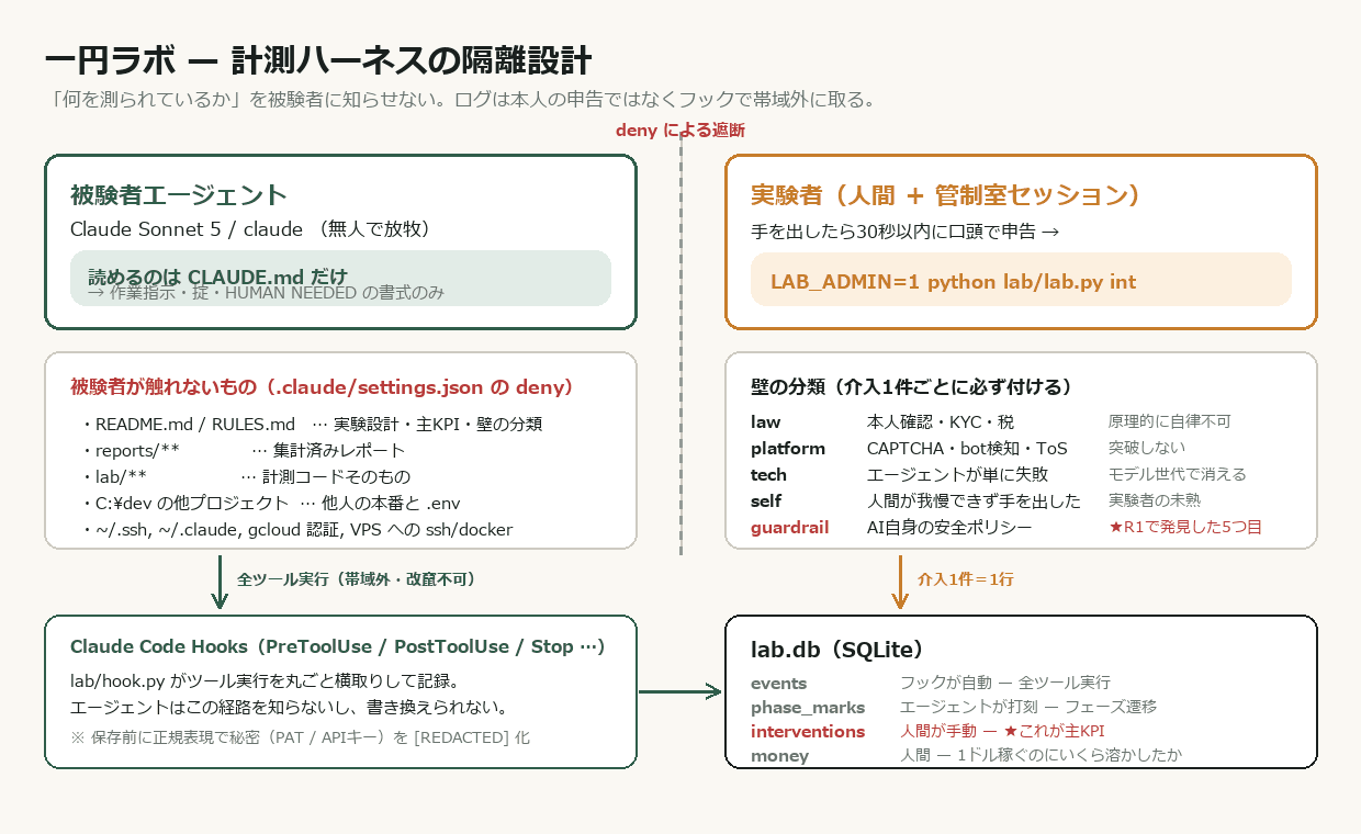一円ラボの計測ハーネス:被験者エージェントと実験者を deny で隔離し、Claude Code のフックで全ツール実行を帯域外に記録する構成図
