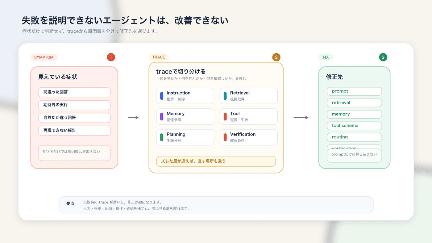 失敗の症状だけでは、直す場所は決まらない。症状から原因層を切り分け、修正先を選ぶ流れ