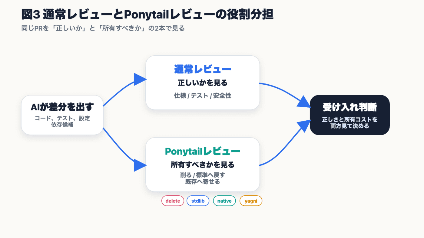 AIが出した差分を通常レビューとPonytailレビューの2本で見て、受け入れ判断に合流する図