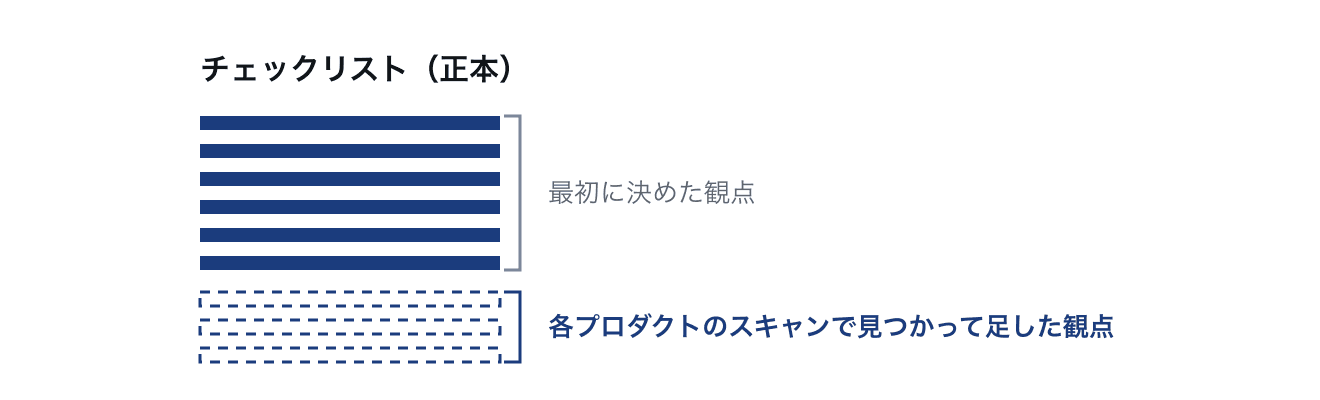 チェックリスト(正本)の項目は、最初に決めた観点と、各プロダクトのスキャンで見つかって足した観点が積み上がってできている