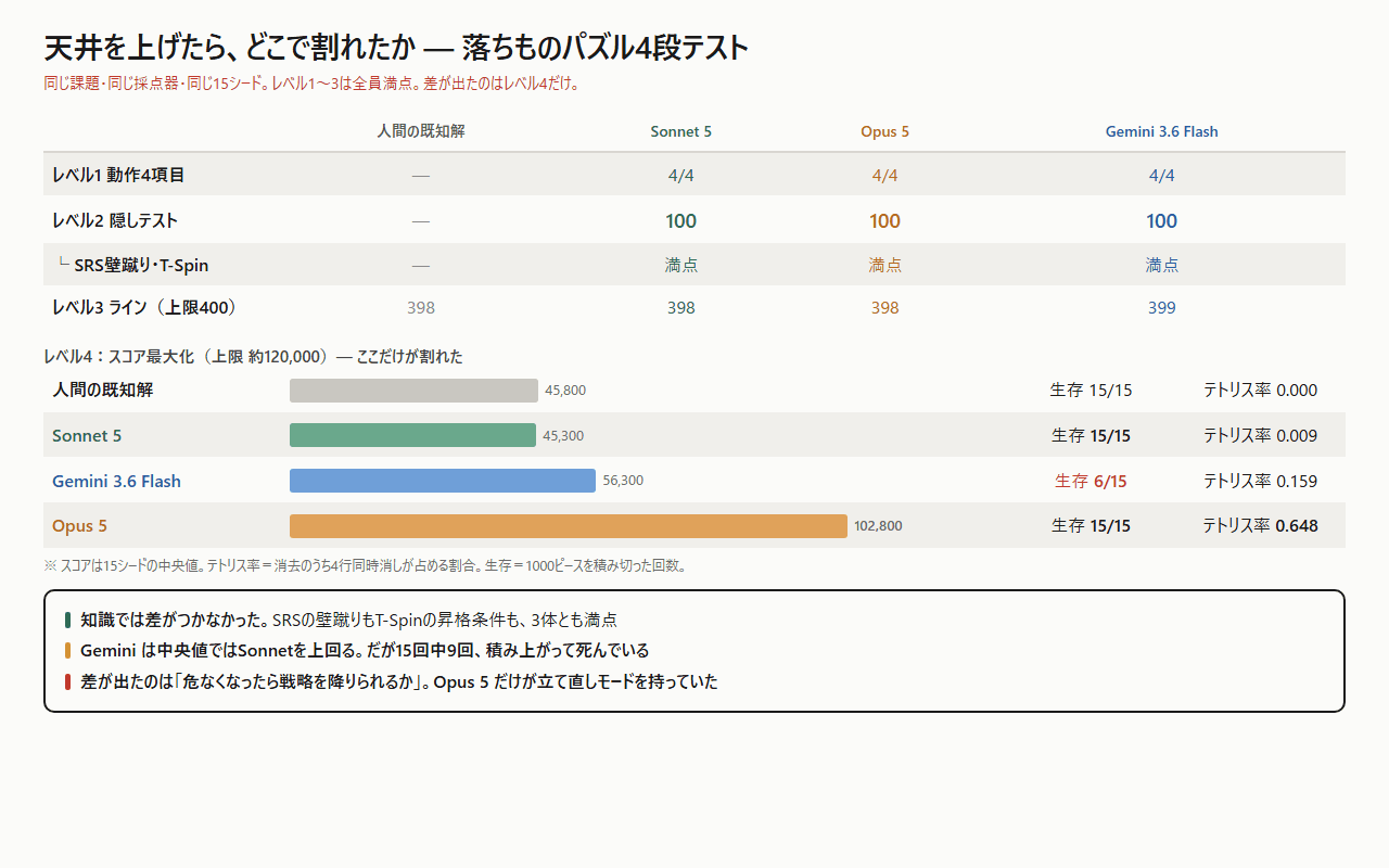 落ちものパズル4段テストの結果。レベル1〜3は3体とも満点で、レベル4だけで差がついた比較表
