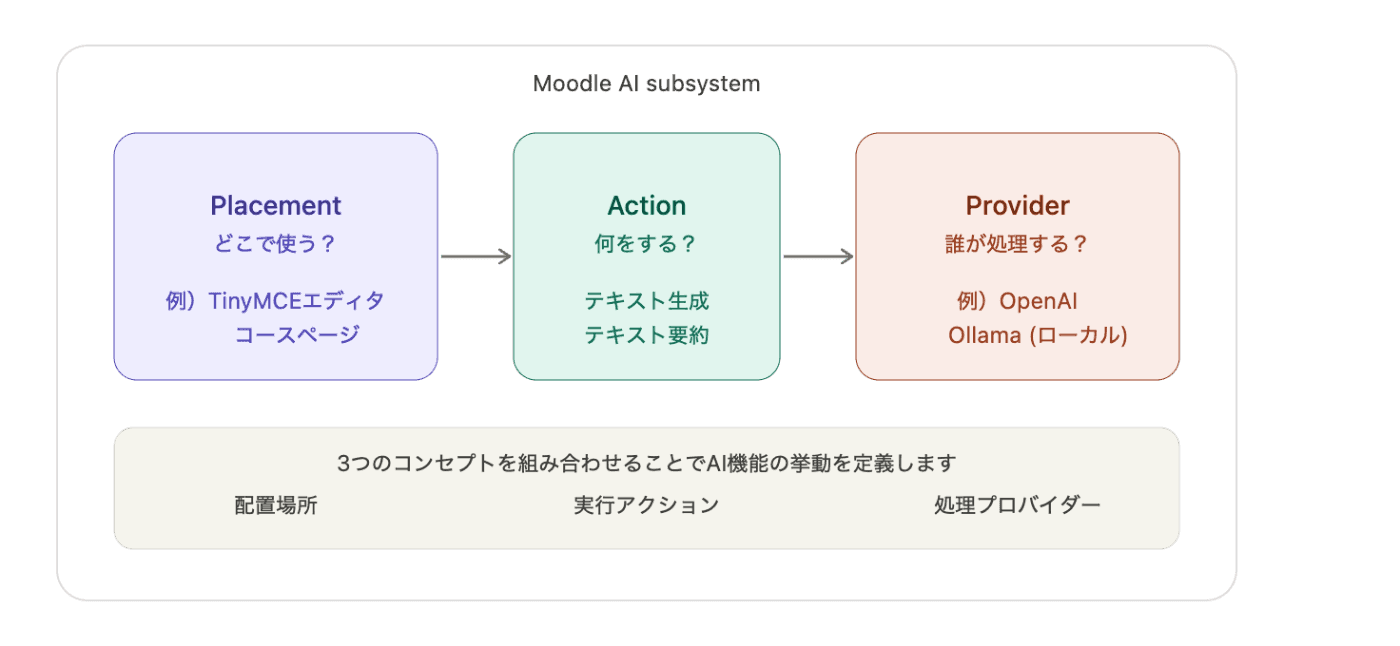 Moodle AI subsystemの3層構造