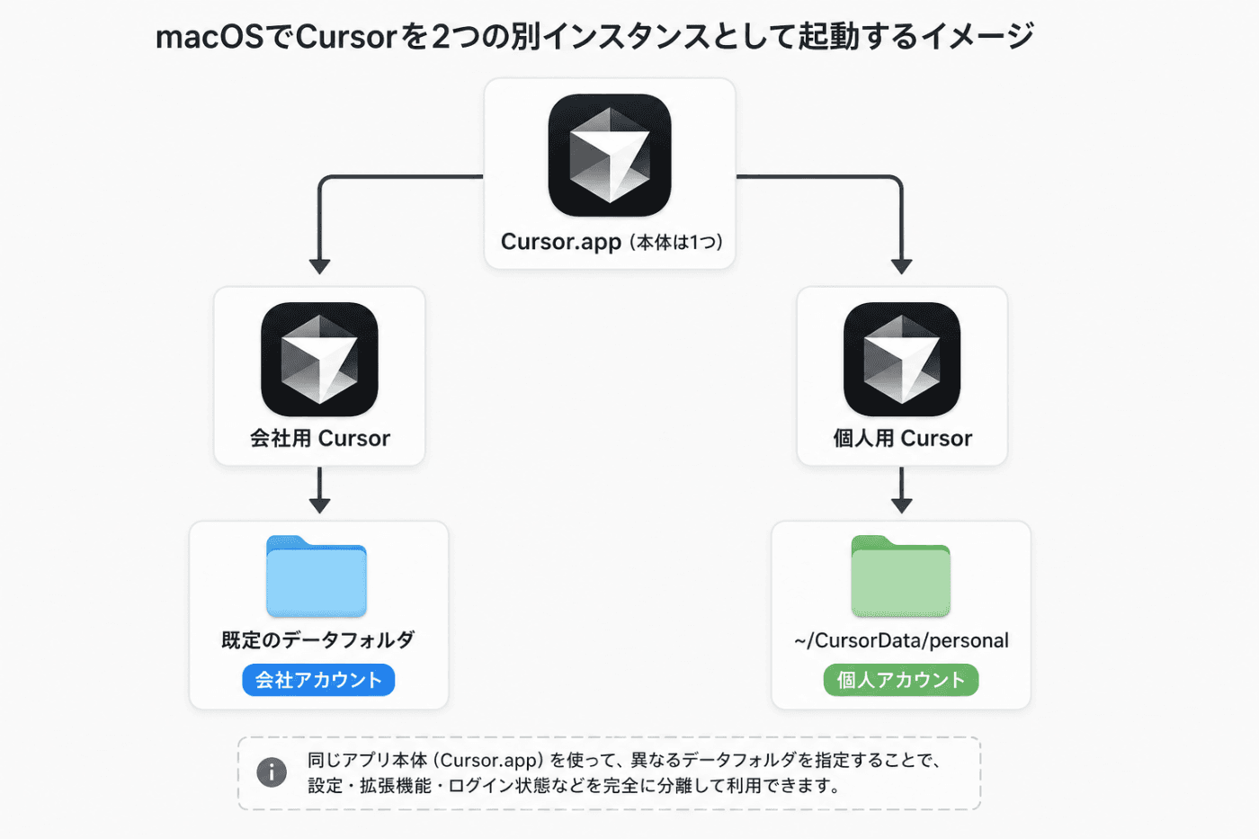 macOS で Cursor を 2 つの別インスタンスとして起動するイメージ。アプリ本体は 1 つのまま、データフォルダだけを分ける
