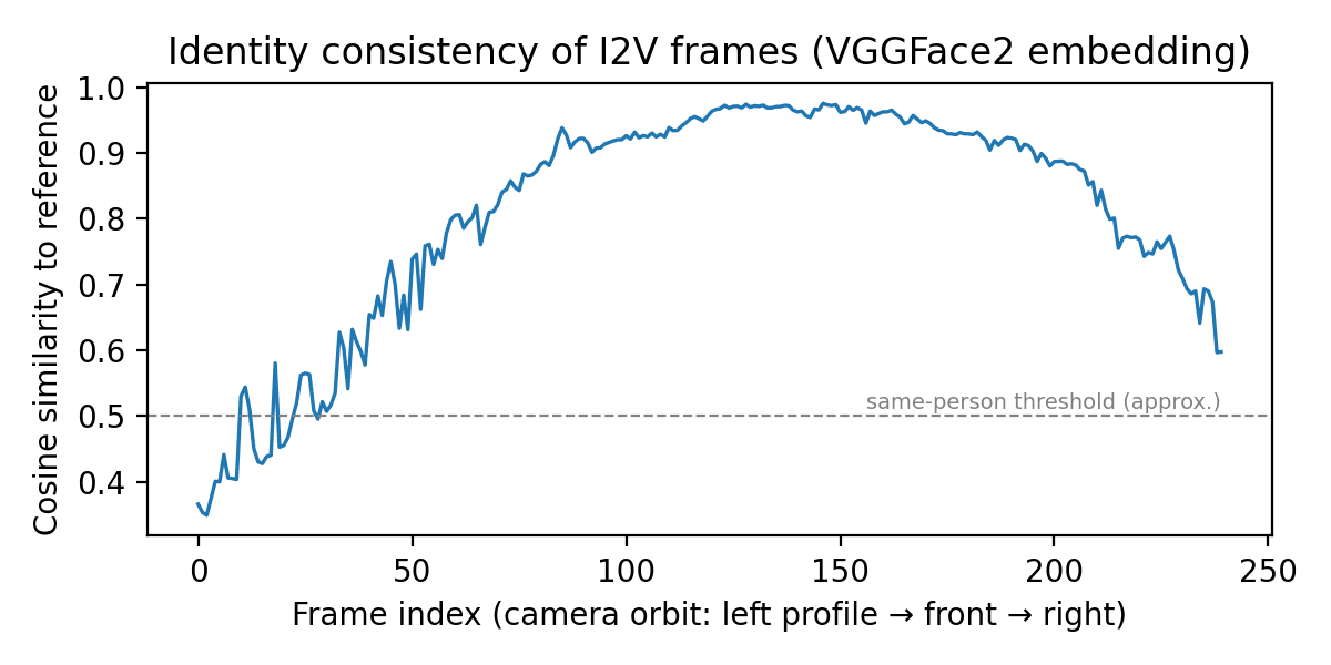 identity similarity curve