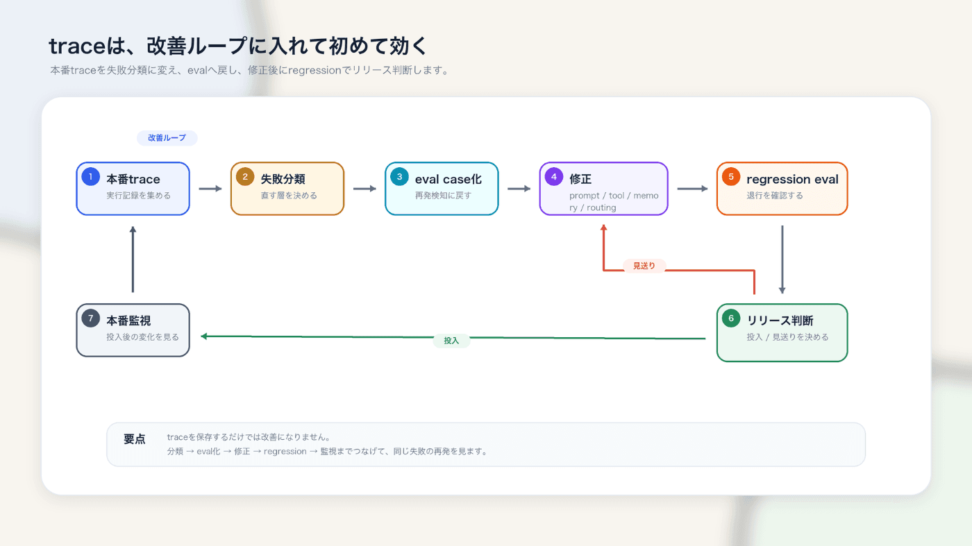 本番traceを失敗分類、評価ケース化、修正、退行確認、リリース判断、本番監視へつなげる改善ループ