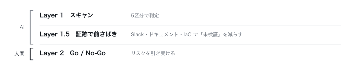 Layer 1 のスキャン(5区分で判定)と Layer 1.5 の証跡での前さばきまでは AI が担い、Layer 2 の Go/No-Go とリスクの引き受けは人間が担う、という順番と責任の境界
