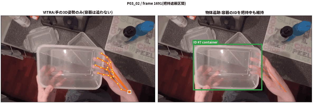 VITRAの手データと物体追跡の比較。左は手の骨格だけ、右は容器をIDつきで追跡