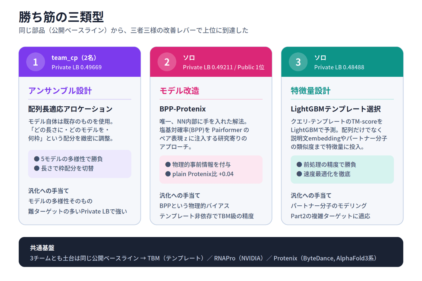 上位3チームの改善レバー(アンサンブル設計・モデル改造・特徴量設計)の違いを比較した図