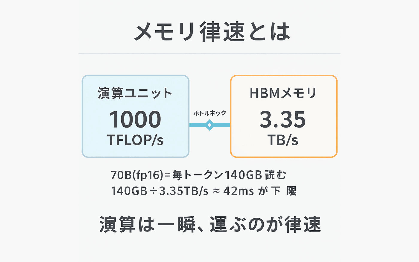 LLM推論はメモリ律速:演算は一瞬、メモリ転送が律速