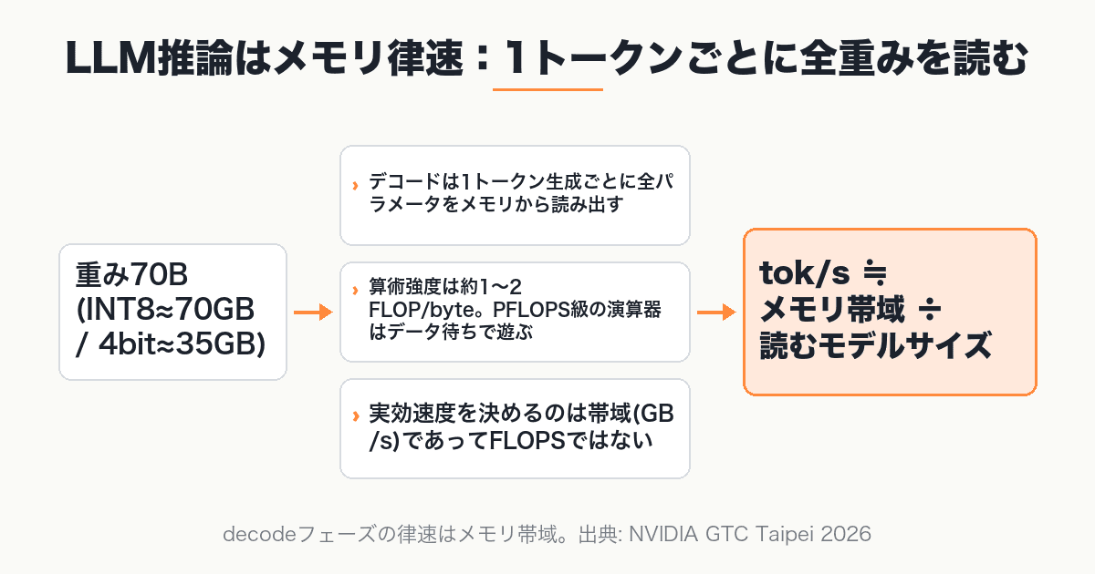 LLM推論はメモリ律速:1トークンごとに全重みを読む