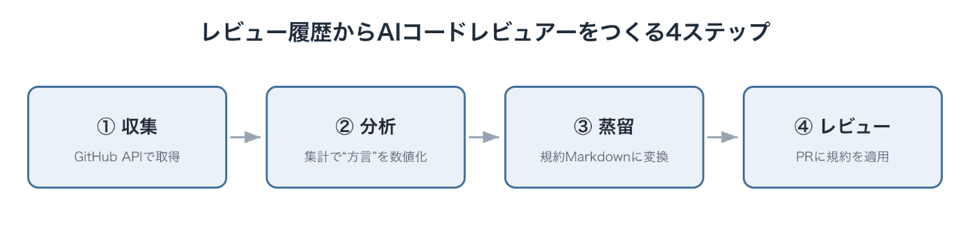 収集・分析・蒸留・レビューの4ステップ