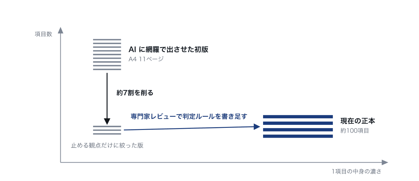 項目数と1項目の中身の濃さの2軸。AIの網羅案(A4 11ページ)から約7割を削って項目数を落とし、そこから専門家レビューで判定ルールを書き足して中身を濃くし、約100項目の正本になった