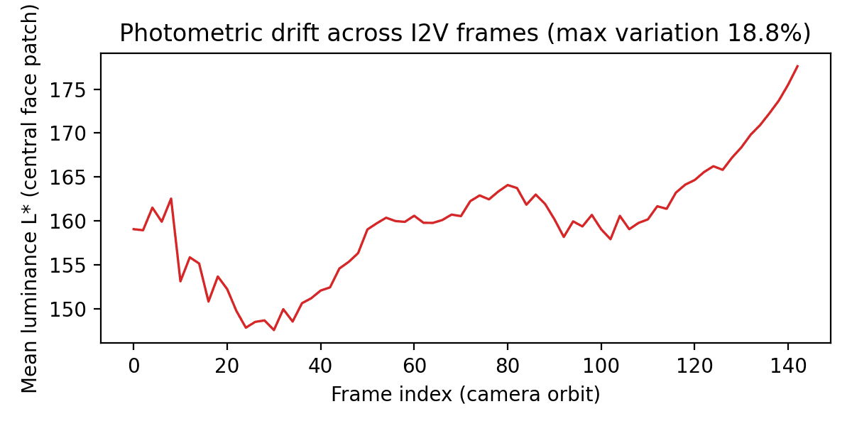 luminance drift