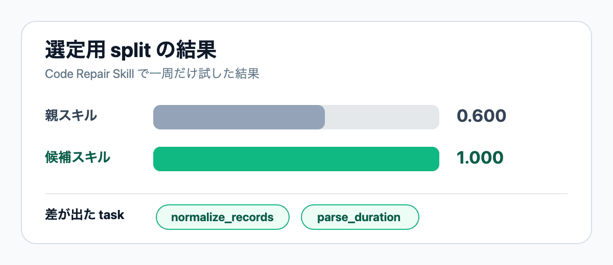 Code Repair Skill の選定用 split 結果