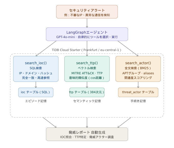アーキテクチャ図