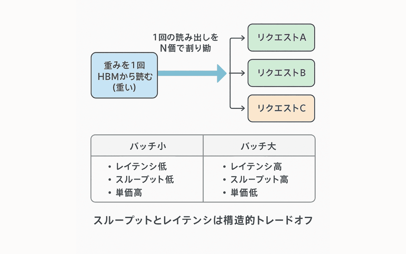 バッチングのトレードオフ