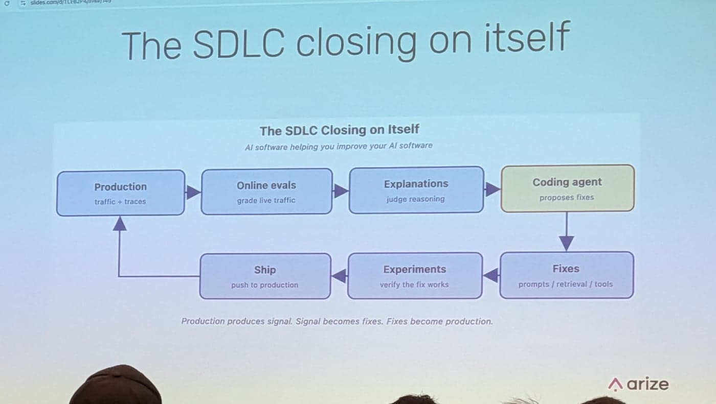 The SDLC closing on itself