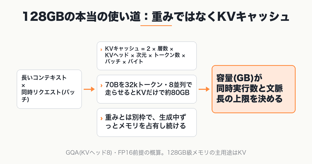 128GBの本当の使い道:重みではなくKVキャッシュ