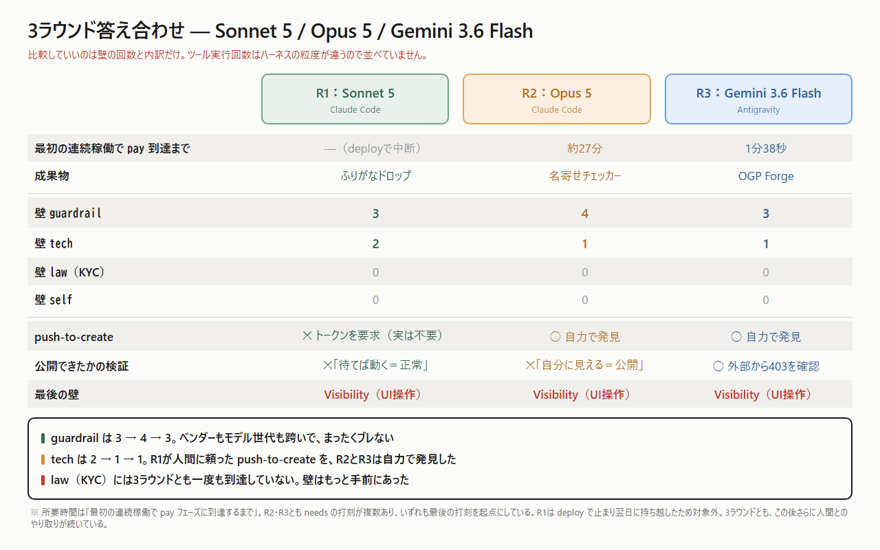3ラウンド答え合わせ。R1 Sonnet 5 / R2 Opus 5 / R3 Gemini 3.6 Flash の壁の内訳と所要時間の比較表