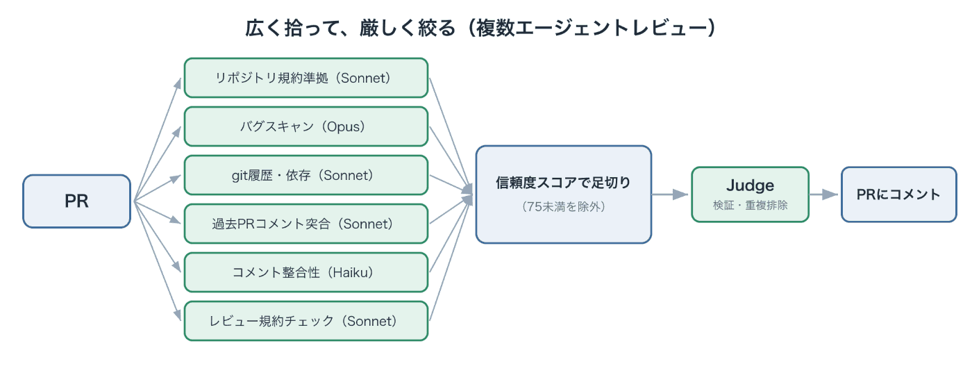 PRを6つのエージェントで並列にレビューし、信頼度スコアで足切りしてJudgeで検証してからPRにコメントする流れ