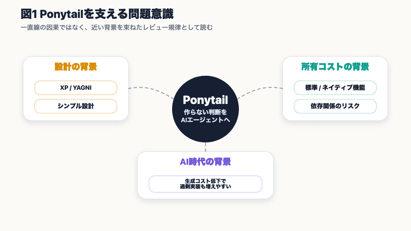 Ponytailを支える問題意識。設計の背景、所有コストの背景、AI時代の背景がPonytailへ関連している図