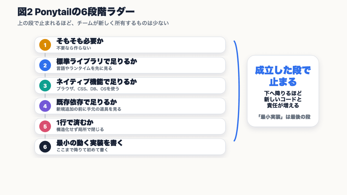 Ponytailの6段階ラダー。不要なら作らない、標準ライブラリ、ネイティブ機能、既存依存、1行、最小実装の順に降りる図