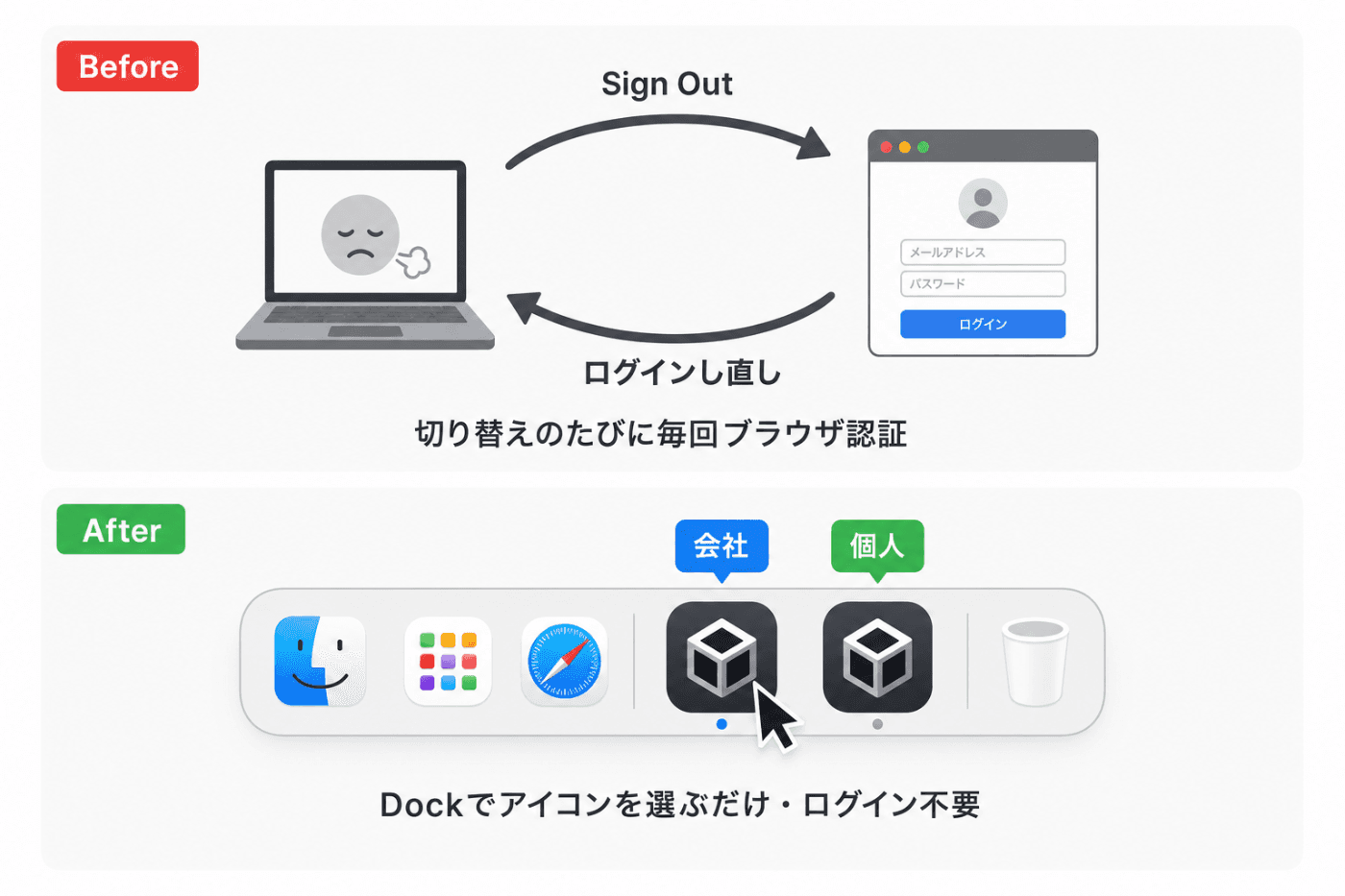 Before: 切り替えのたびに毎回ブラウザ認証 / After: Dock でアイコンを選ぶだけ・ログイン不要