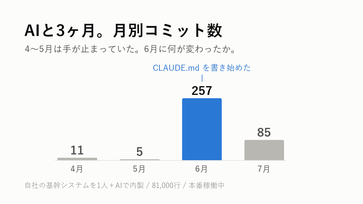 月別コミット数のグラフ。4月11、5月5、6月257、7月85