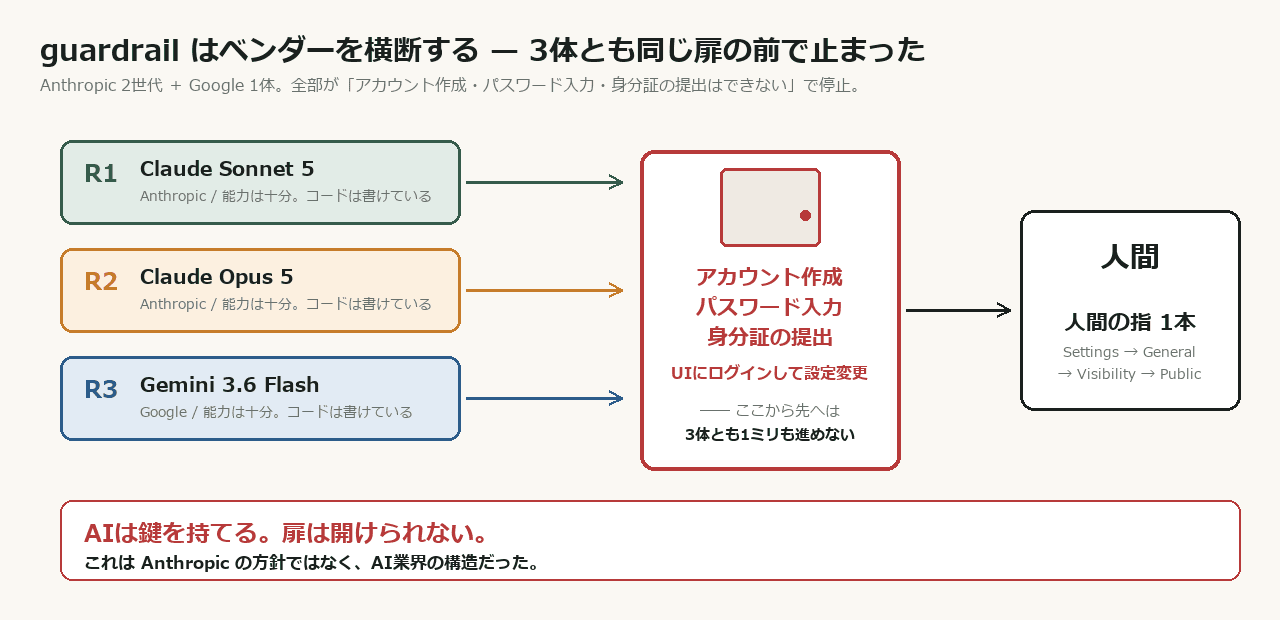 3体のエージェントが全員、アカウント作成・パスワード入力・UIログインという同じ扉の前で止まり、最後は人間の指1本で解決した図