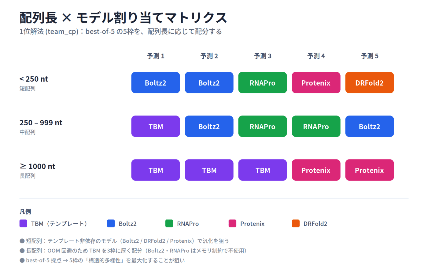 1位解法による、配列長ごとの5つの予測枠へのモデル割り当てを示したマトリクス図