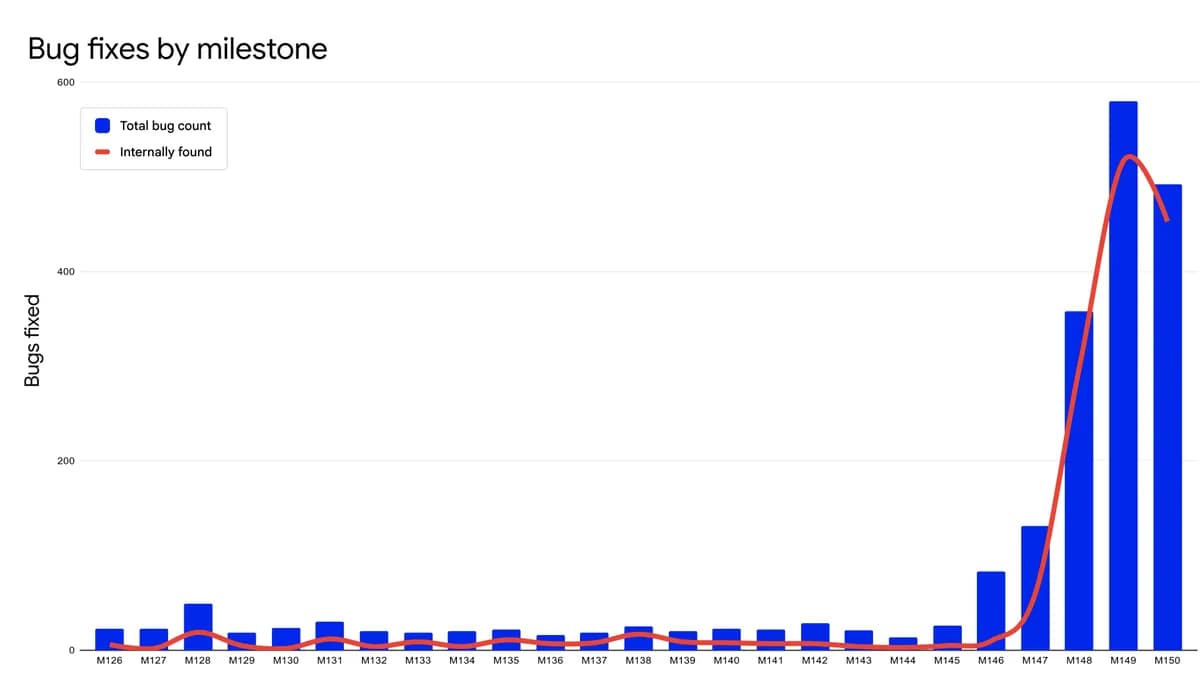 Graph showing number of security bugs fixed in recent Chrome Stable release milestones