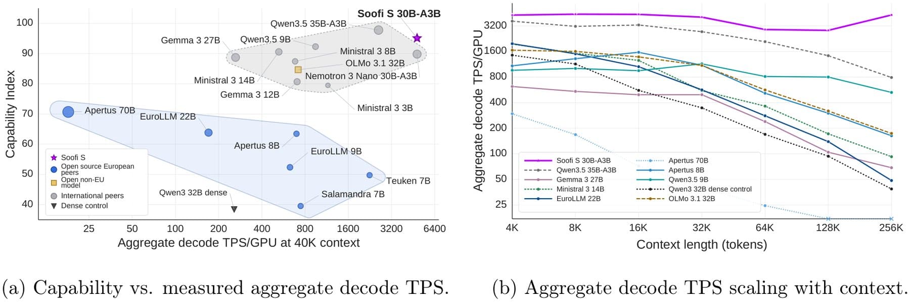 Two charts comparing Soofi S 30B-A3B against competing models. Left: Capability Index plotted against measured decode speed (TPS/GPU) at 40K context. Right: Decode speed plotted against context length from 4K to 256K tokens. Soofi S leads in both panels and maintains a nearly constant throughput rate.