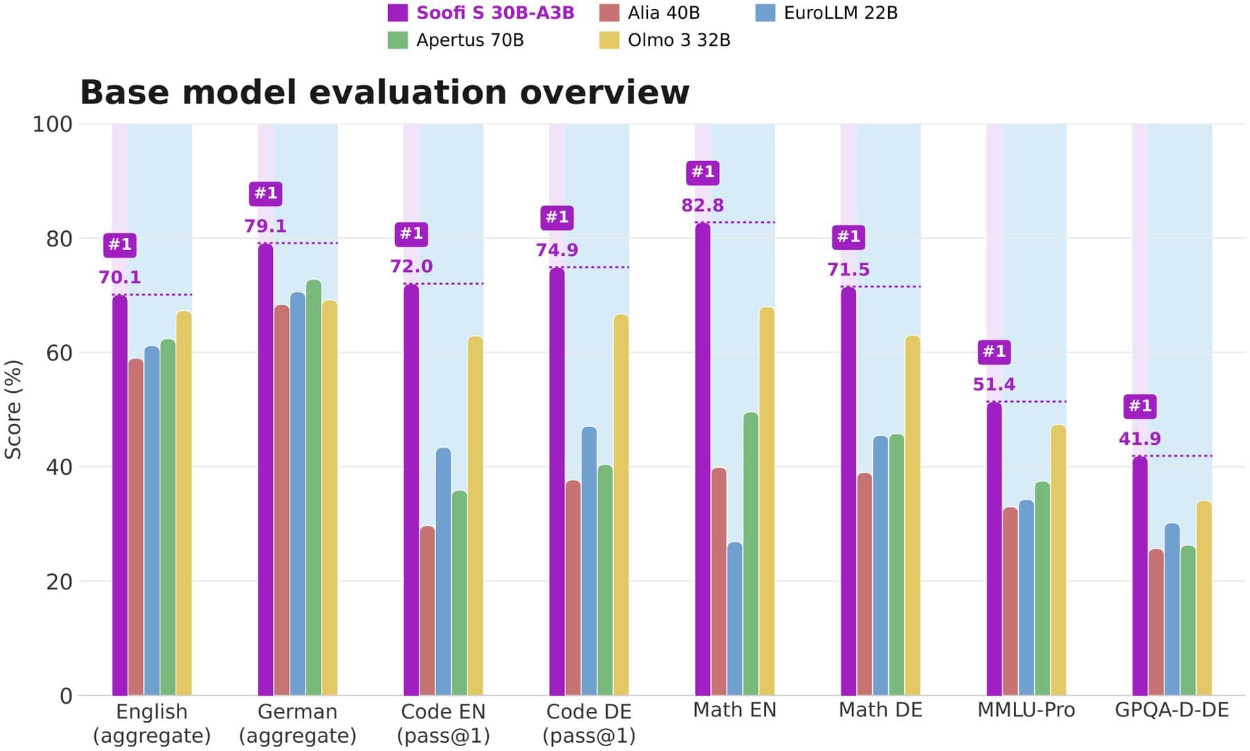 Bar chart comparing Soofi S 30B-A3B against Apertus 70B, Alia 40B, Olmo 3 32B, and EuroLLM 22B across eight benchmark groups. Soofi S takes first place in every category, scoring 70.1 on the English aggregate and 79.1 on the German aggregate.